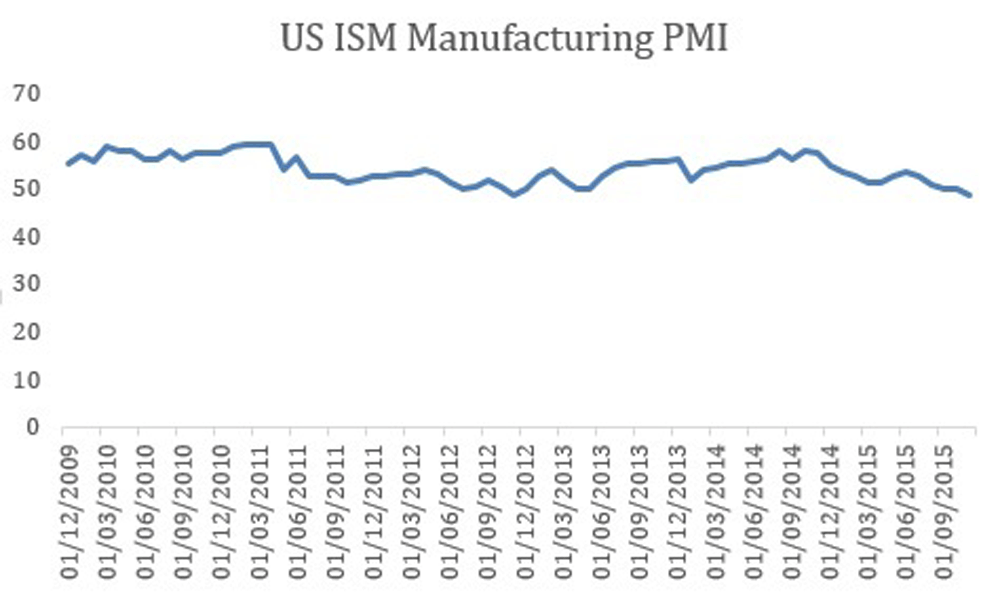 US ISM